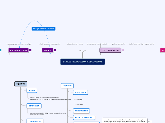 ETAPAS PRODUCCION AUDIOVISUAL