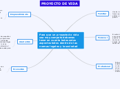 Para que un proyecto de vida sea muy co...- Mapa Mental