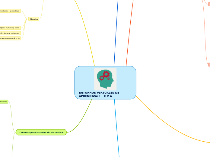 ENTORNOS VIRTUALES DE APRENDIZAJE    E V A