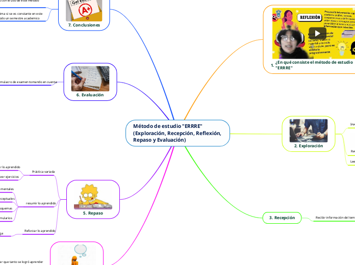 Método de estudio "ERRRE" (Exploración, Recepción, Reflexión, Repaso y Evaluación)