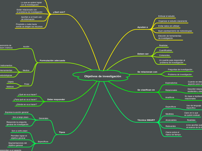 Objetivos de investigación