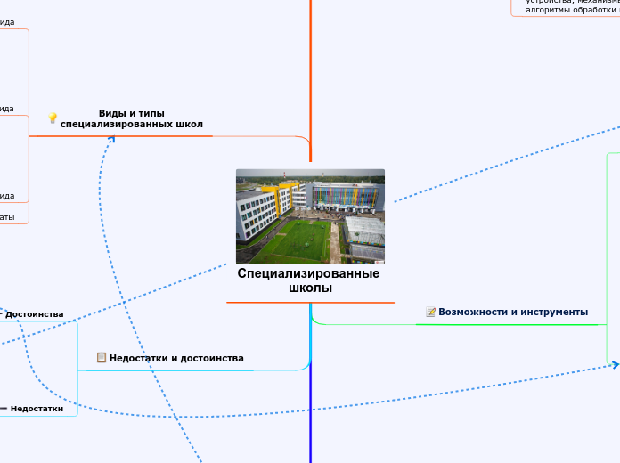 Специализированные 
школы - Мыслительная карта