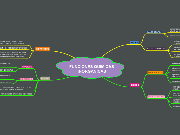 FUNCIONES QUIMICAS  INORGANICAS