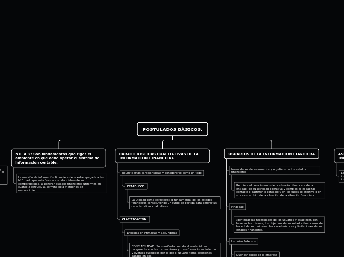 POSTULADOS BÁSICOS. - Mapa Mental
