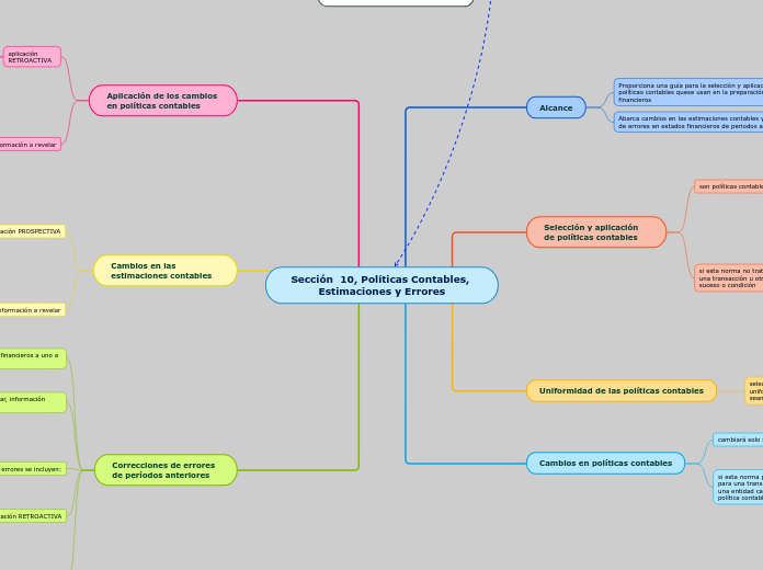 Sección  10, Políticas Contables, Estimaciones y Errores

