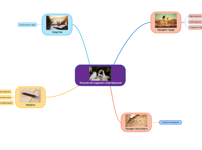 Технология создания стихотворени...- Мыслительная карта