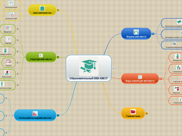 Образовательный ВЕБ-КВЕСТ - Мыслительная карта