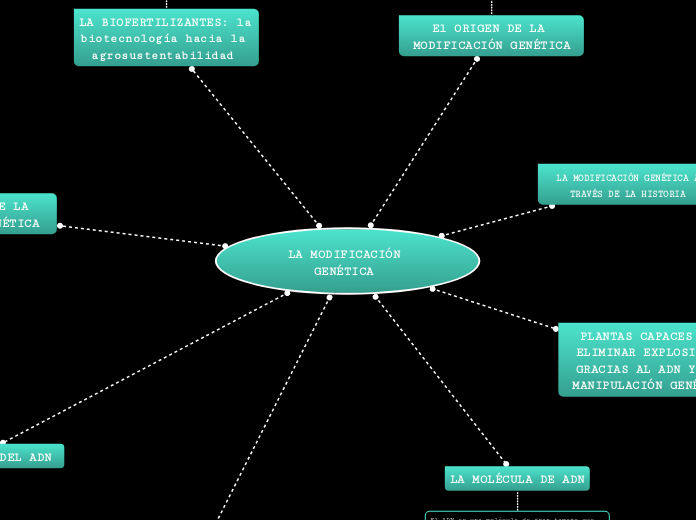 LA MODIFICACIÓN GENÉTICA  - Mapa Mental