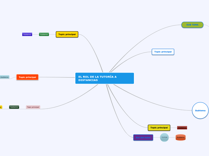 EL ROL DE LA TUTORÍA A DISTANCIAS - Mapa Mental