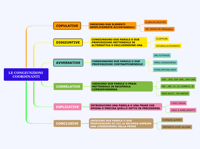 LE CONGIUNZIONI COORDINANTI