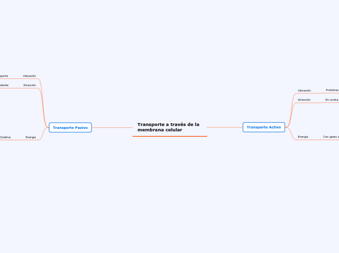 Transporte a través de la membrana celular