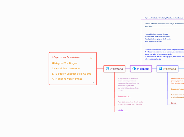 Mujeres en la música:          1.- Hild...- Mapa Mental