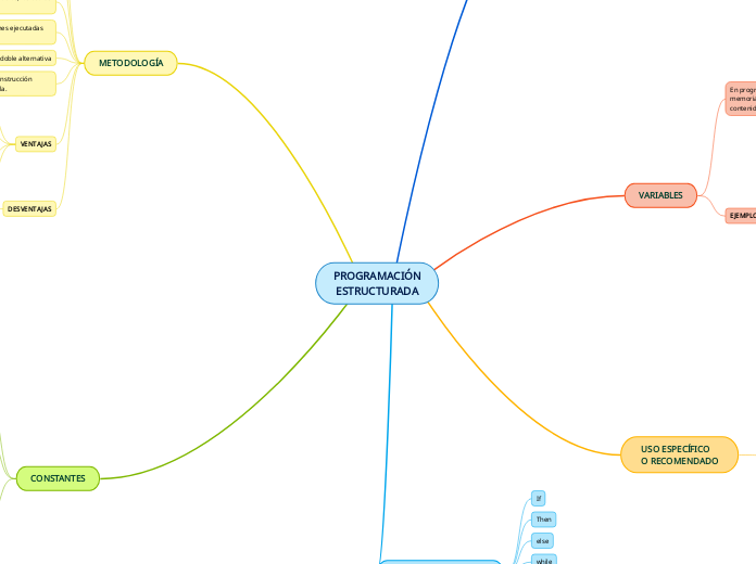 PROGRAMACIÓN
ESTRUCTURADA - Mapa Mental