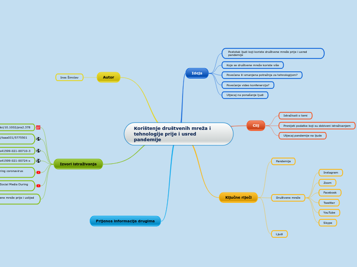 Korištenje društvenih mreža i tehnologije ...- Mind Map