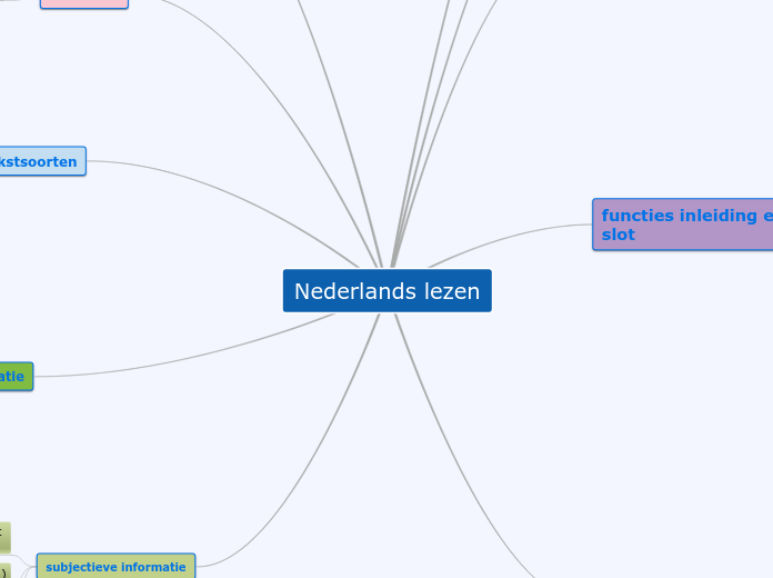 Nederlands lezen - Mindmap