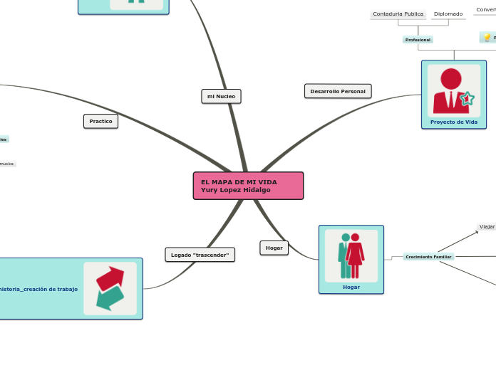 EL MAPA DE MI VIDA Yury Lopez Hidalgo