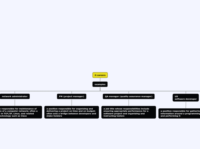 it careers - Mind Map