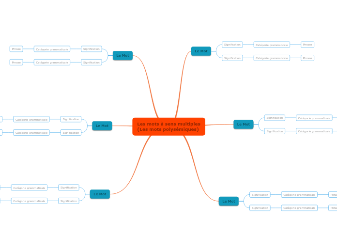 Le sens multiples des mots