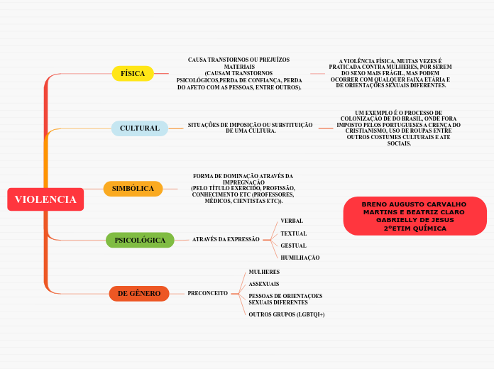 VIOLENCIA - Mapa Mental