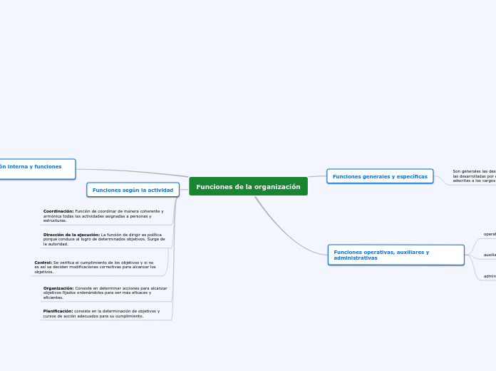 Funciones de la organización - Mapa Mental