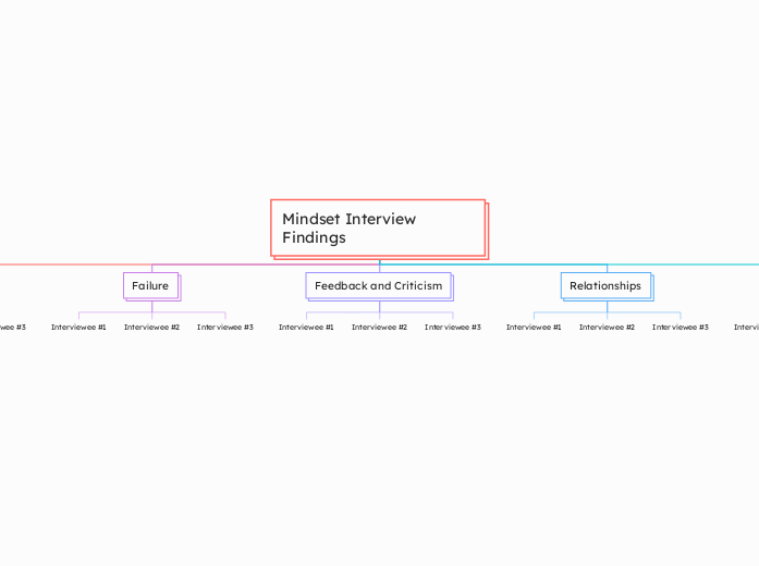 Mindset Interview Findings