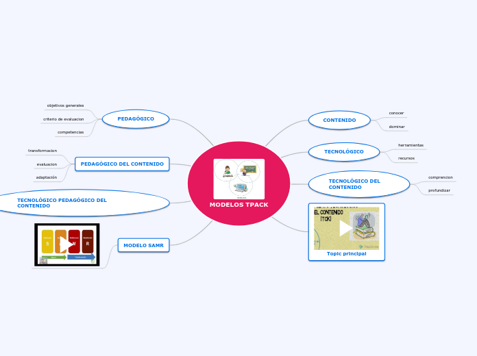 MODELOS TPACK - Mapa Mental