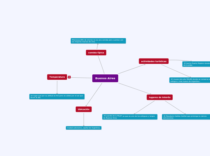 Buenos Aires - Mapa Mental