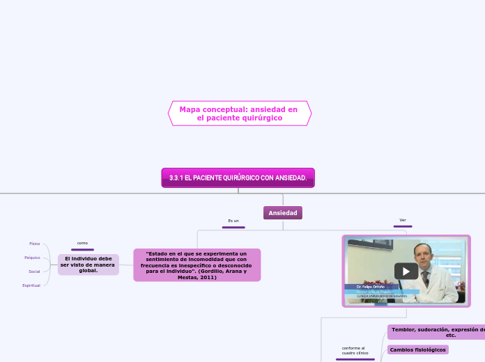 3.3.1 EL PACIENTE QUIRÚRGICO CON ANSIED...- Mapa Mental