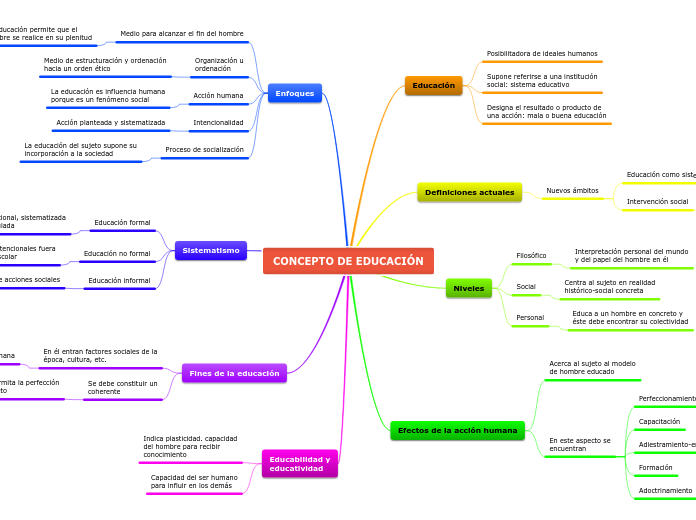 CONCEPTO DE EDUCACIÓN