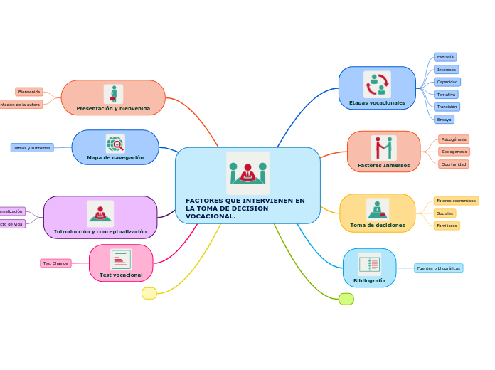 FACTORES QUE INTERVIENEN EN LA TOMA DE ...- Mapa Mental