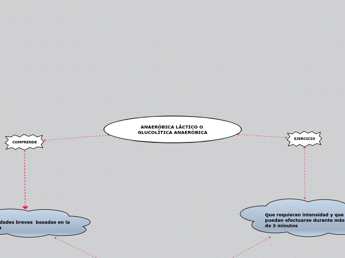 ANAERÓBICA LÁCTICO O GLUCOLÍTICA ANAERÓ...- Mapa Mental