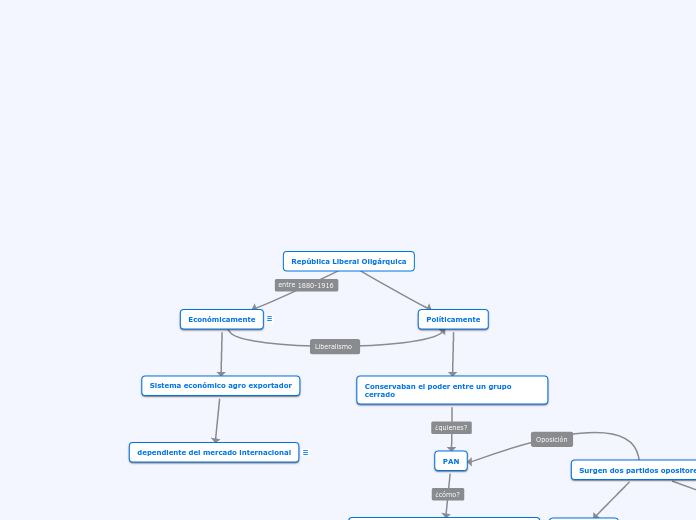 República Liberal Oligárquica - Mapa Mental