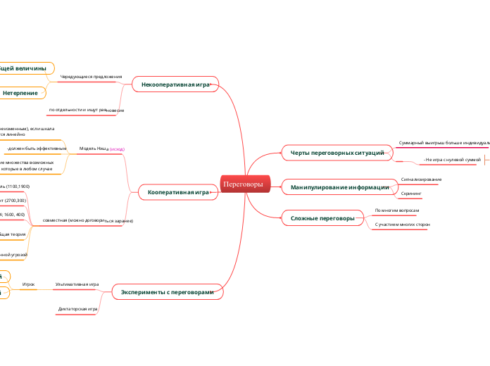 Переговоры - Мыслительная карта