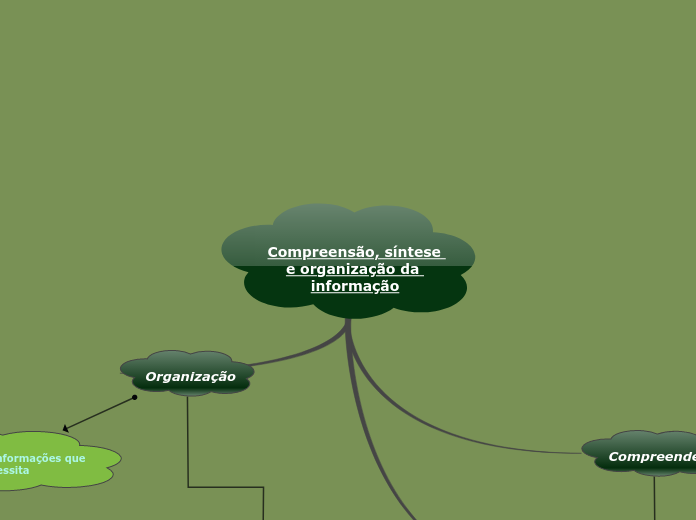 Compreensão, síntese e organização da i...- Mapa Mental