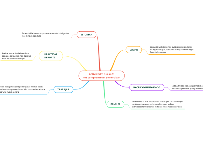 Actividades que más
nos comprometen y energizan