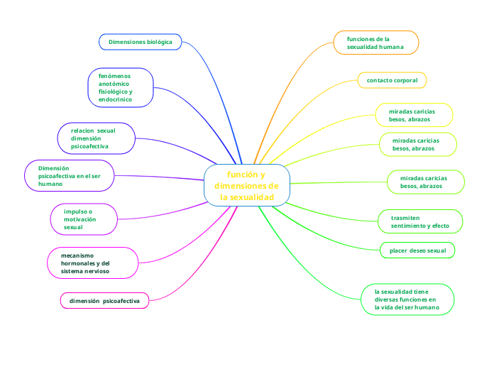 función y dimensiones de la sexualidad