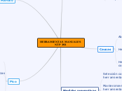 HERRAMIENTAS MANUALES NTP 393 - Mapa Mental