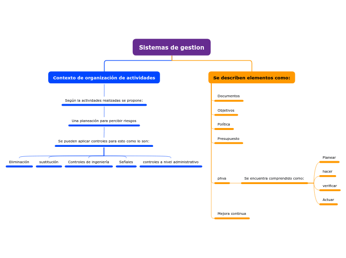 Sistemas de gestion - Mapa Mental