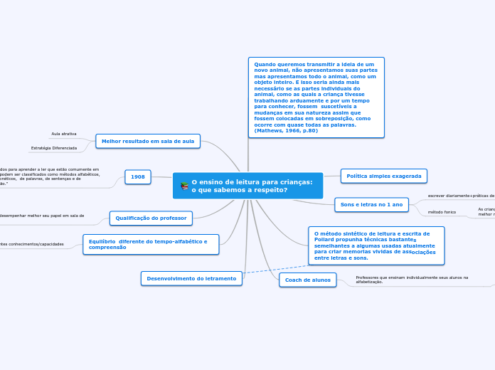 O ensino de leitura para crianças: o qu...- Mapa Mental