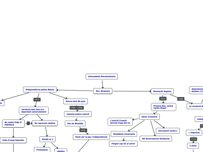 Antecedents Revolucionaris