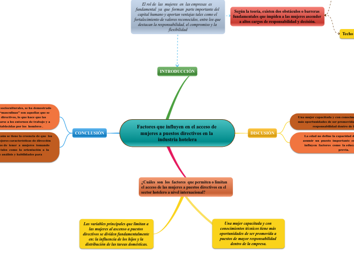 Factores que influyen en el acceso de m...- Mapa Mental