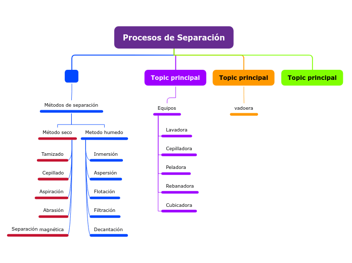 Procesos de Separación