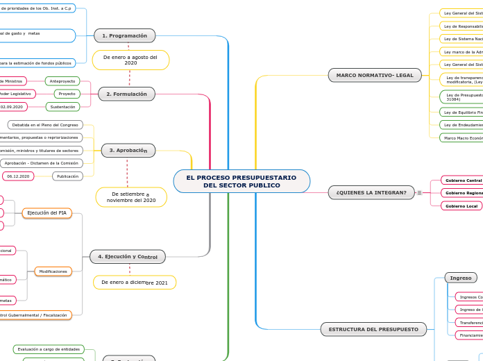 EL PROCESO PRESUPUESTARIO DEL SECTOR PUBLICO