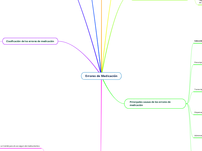 Errores de Medicación