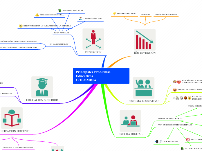 Principales Problemas Educativos                            COLOMBIA