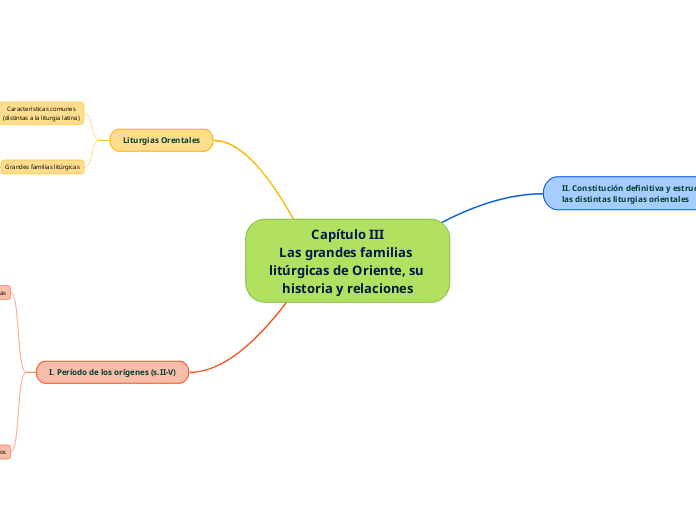 Capítulo III
Las grandes familias litúr...- Mapa Mental