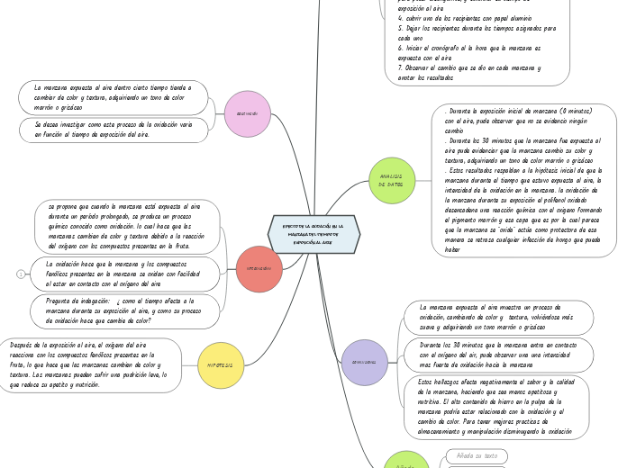 efecto de la oxidación en la manzana de...- Mapa Mental