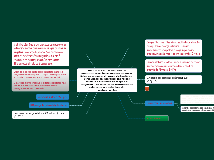 Eletrostática:    O conceito de eletricidade estática: abrange o campo físico da pesquisa de carga eletrostática. O resultado da interação das forças atrativa e repulsiva de carga é o surgimento de fenômenos eletrostáticos estudados por esta ár