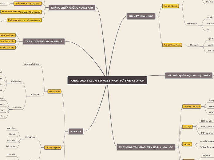 KHÁI QUÁT LỊCH SỬ VIỆT NAM TỪ THẾ KỈ X-XV