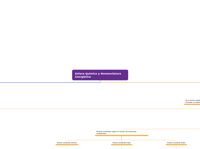 Enlace Químico y Nomenclatura Inorgánic...- Mapa Mental